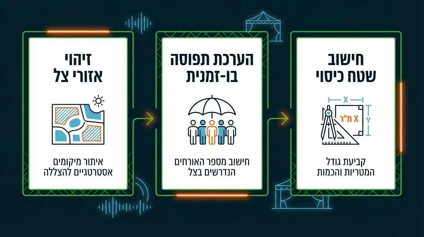 תכנון נכון של מיקום שמשיות באירוע לפי אזורים ולא לפי מספר אורחים