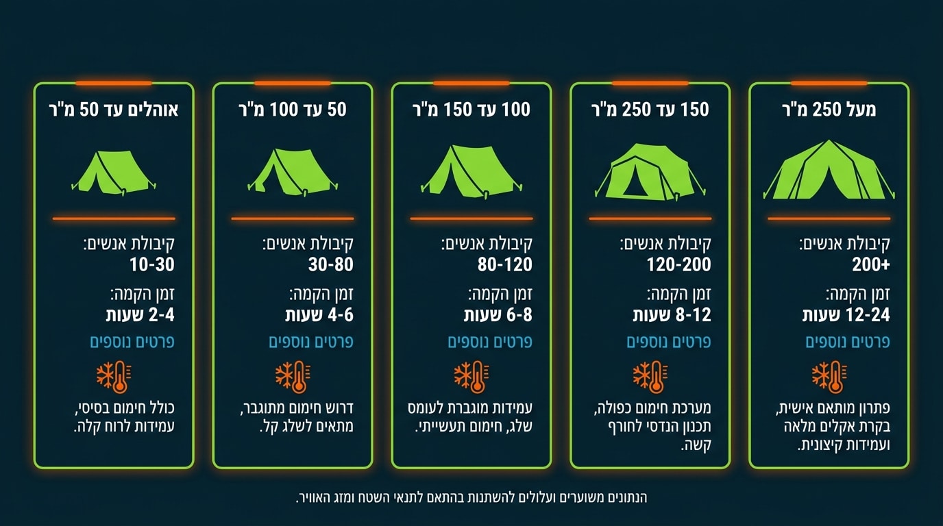 200 אורחים באוהל אירוע חורפי - חישוב שטח נכון לאירוע גשם