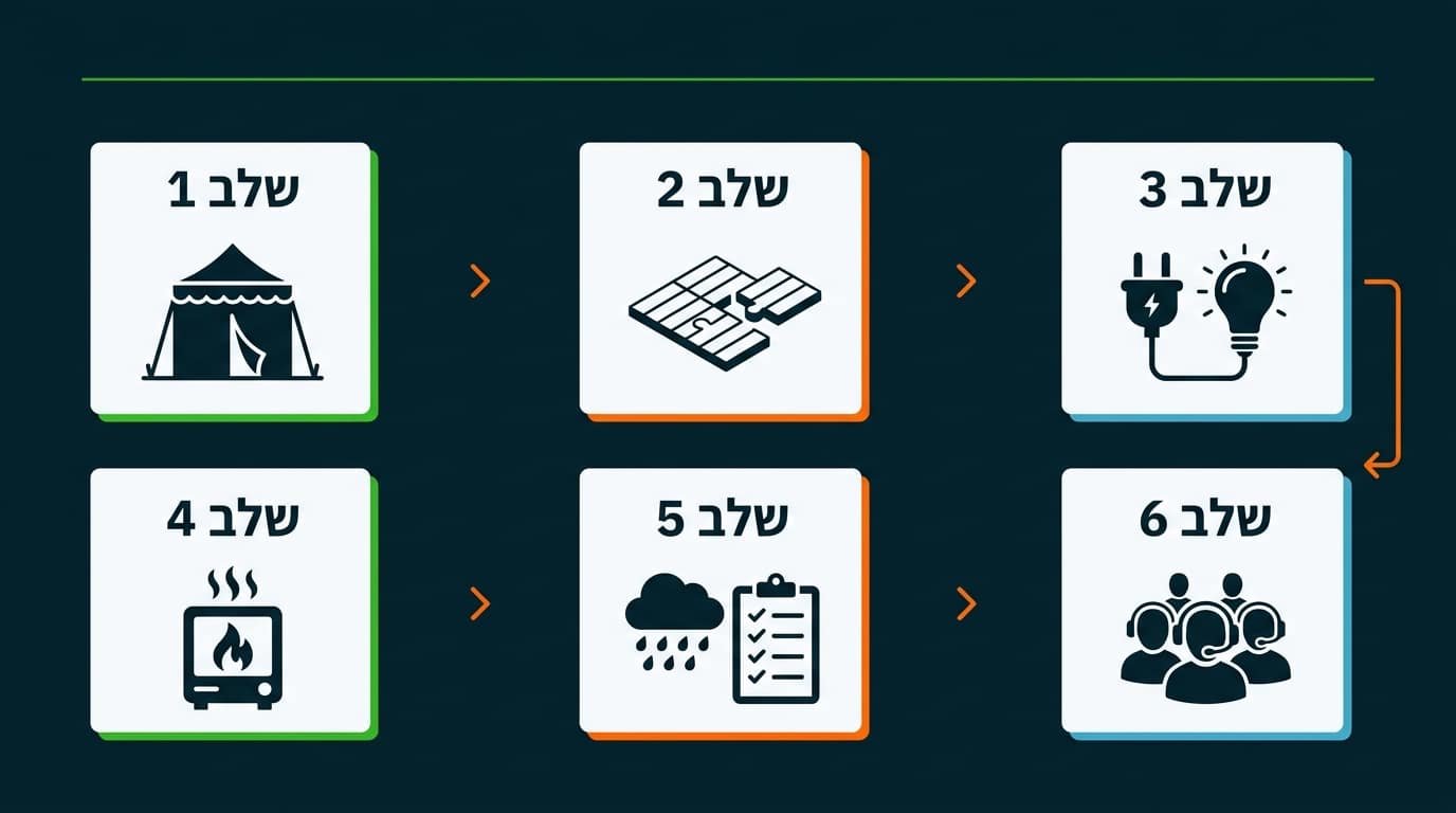 תכנון אירוע חורפי בששה שלבים - הסדר הנכון של ההחלטות