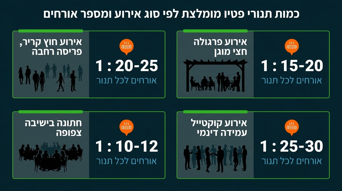 שיטה אלטרנטיבית לחישוב פטריות חימום לפי מספר אורחים באירוע