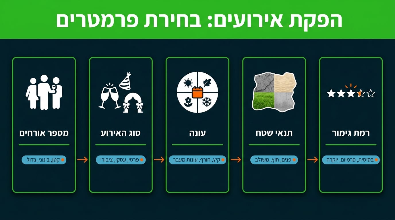 בחירת סוג אוהל לפי סוג האירוע והמיקום - מדריך מעשי