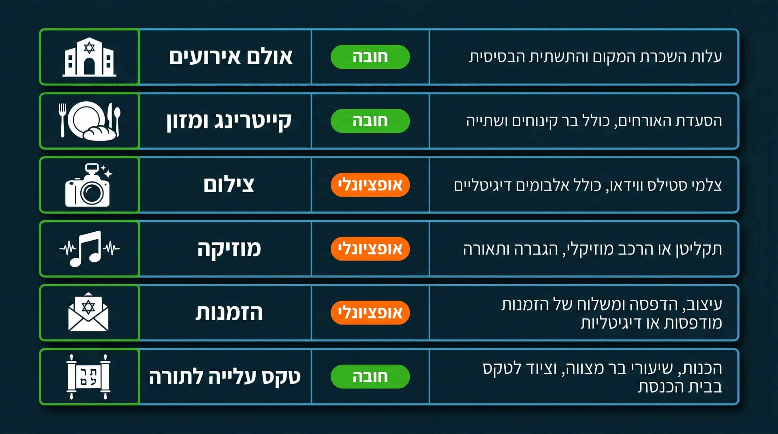 ניהול תקציב בר מצווה וחלוקת קטגוריות