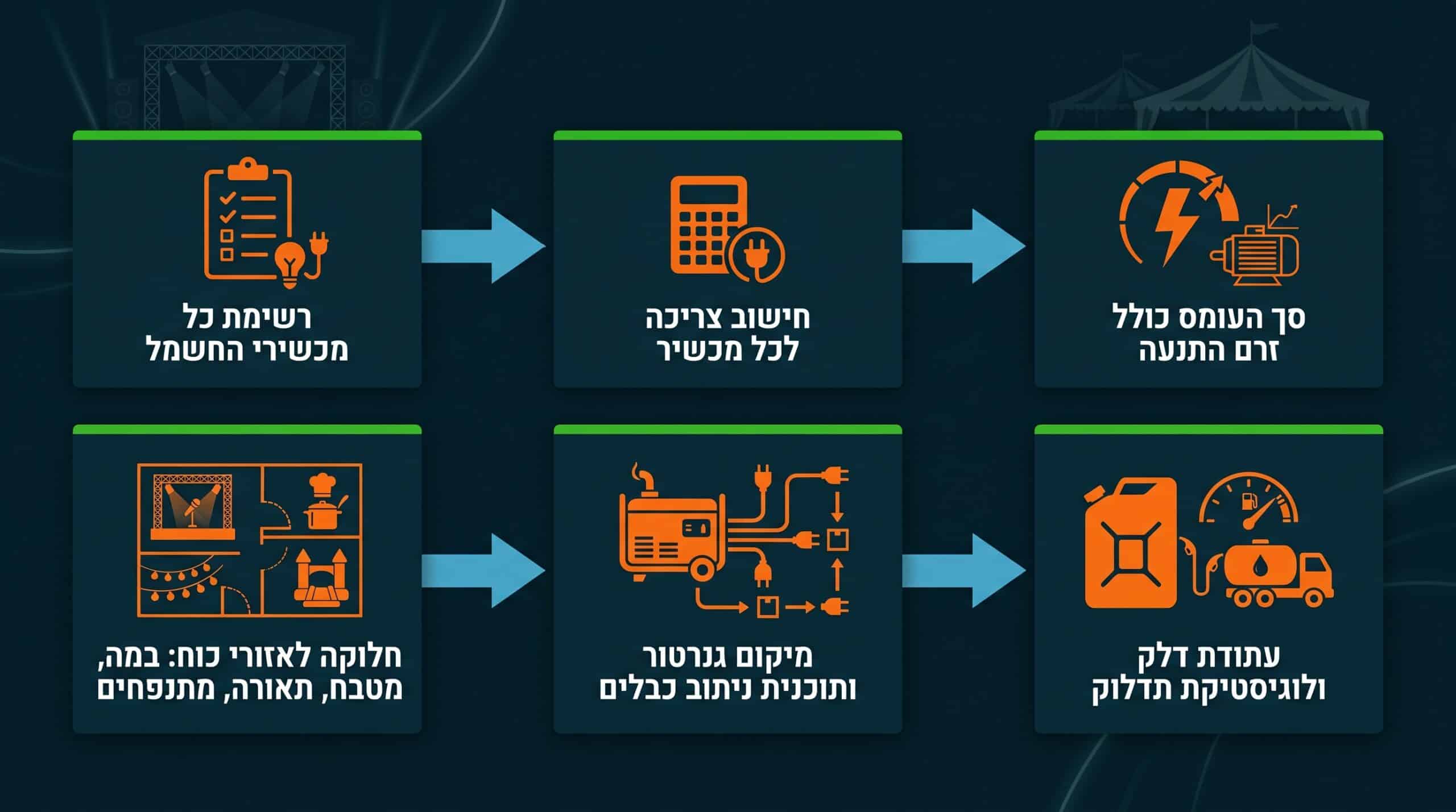 תכנון אירוע בשטח ללא חשמל - מדריך שלב אחר שלב