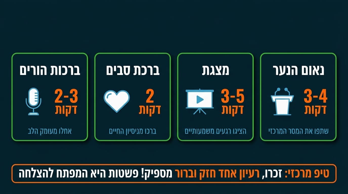 נאומים וברכות בבר מצווה - כמה הוא הגבול הנכון