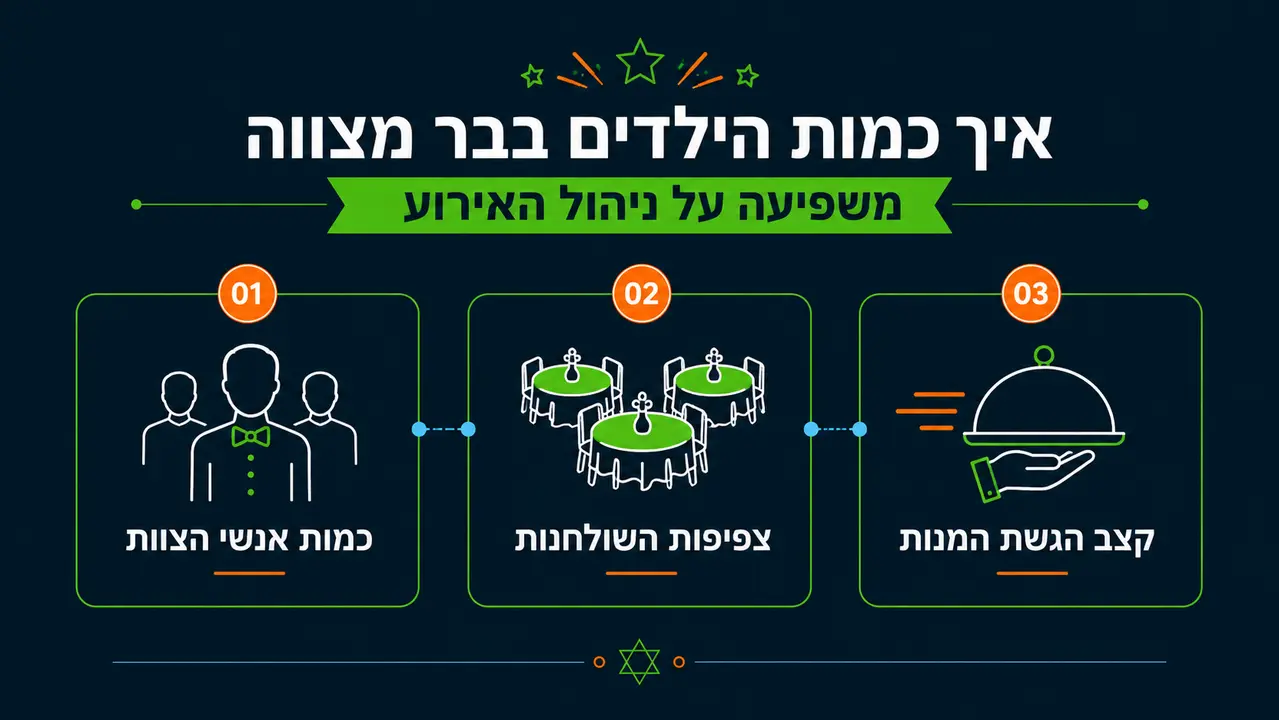 כמה ילדים נחשבים הרבה ילדים בבר מצווה